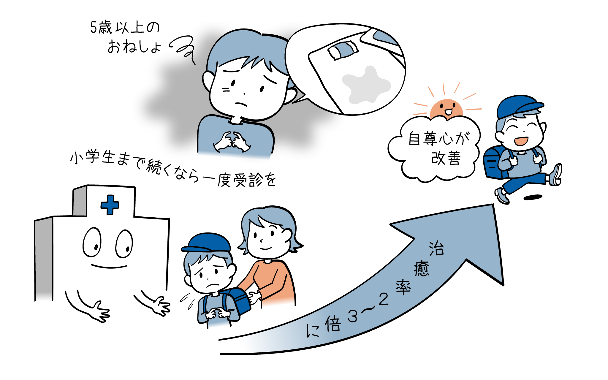 夜尿症、いわゆるおねしょについて、こころみクリニック小児科専門医が解説。