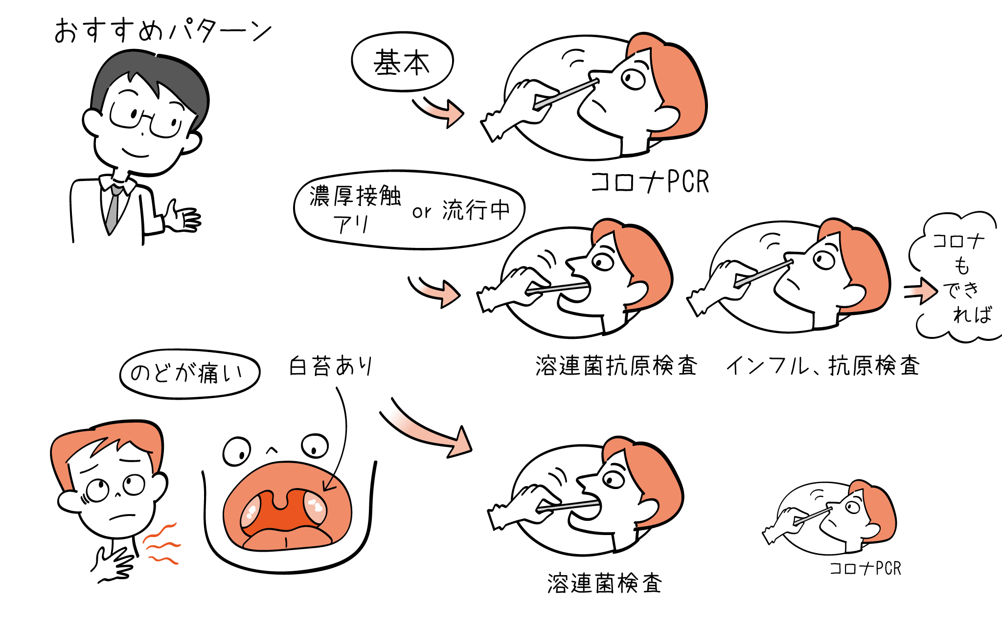 元住吉駅前院の発熱外来でのおすすめ検査パターンのご紹介