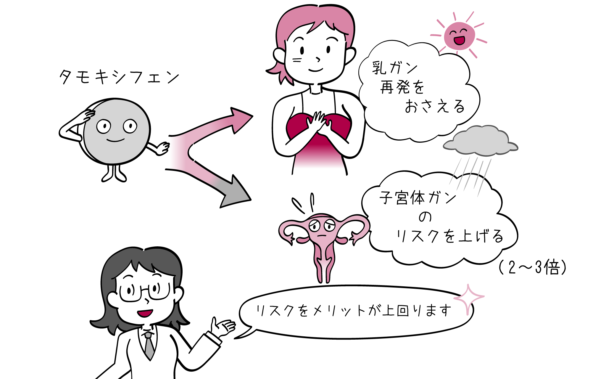 乳がんでのホルモン治療中での婦人科健診について、婦人科専門医が解説。