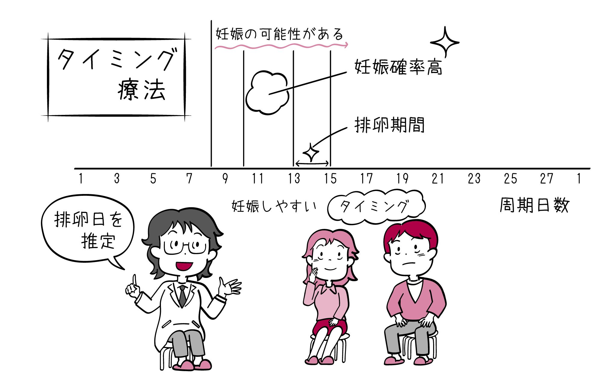 タイミング療法について、婦人科専門医が解説します。