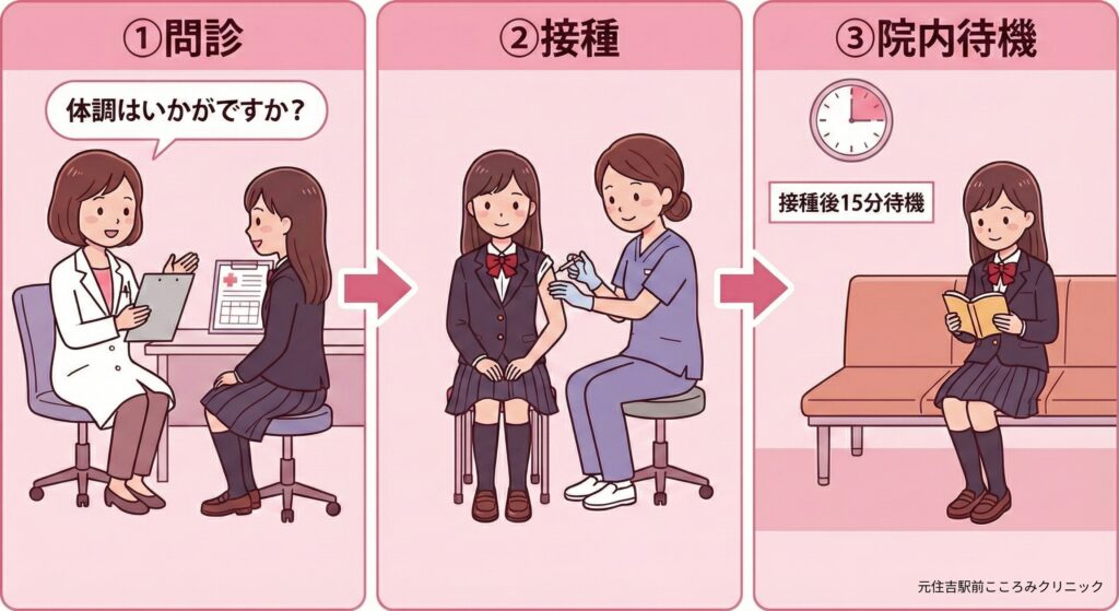 hpv受診の流れ
