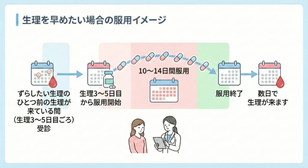 生理を早めたい場合の画像