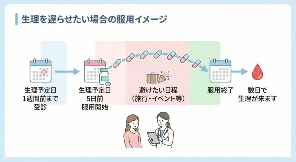 生理を遅らせる場合の画像