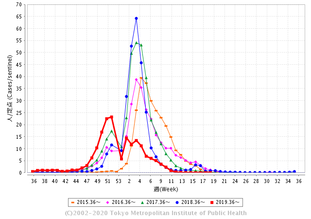 東京都感染症情報局のインフルエンザ2020年度の統計