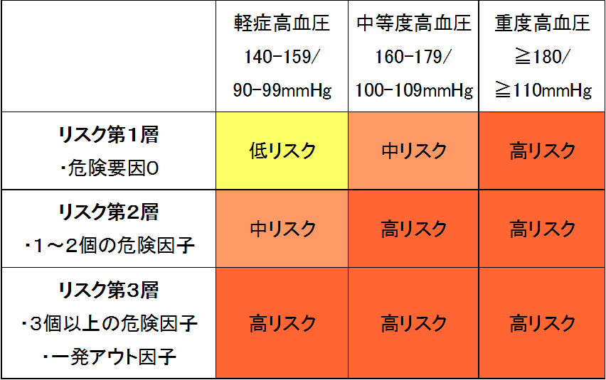 高血圧のリスク分類を一覧にしました。
