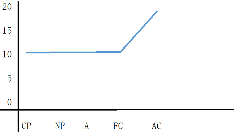 AC優位型のグラフ