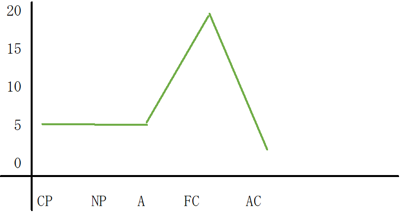 FC優位型のグラフ