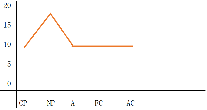 NP優位型のグラフ