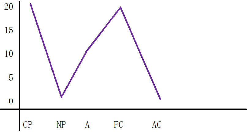 逆N型のグラフ