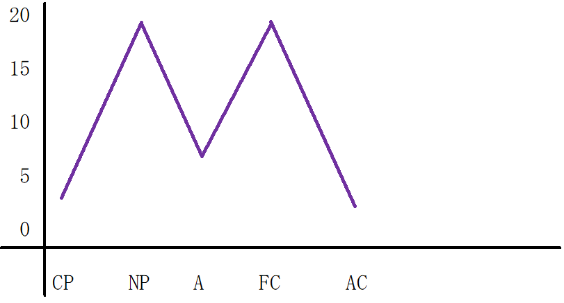 M型のグラフ