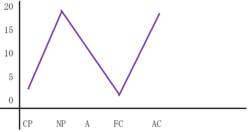 N型のグラフ