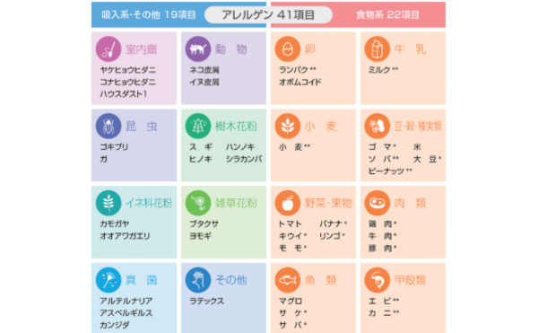 アレルゲン41項目