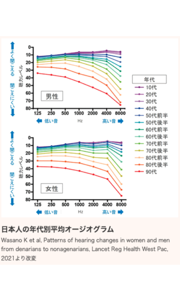 難聴について