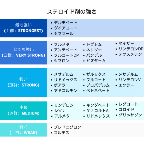 ステロイド剤の強さ