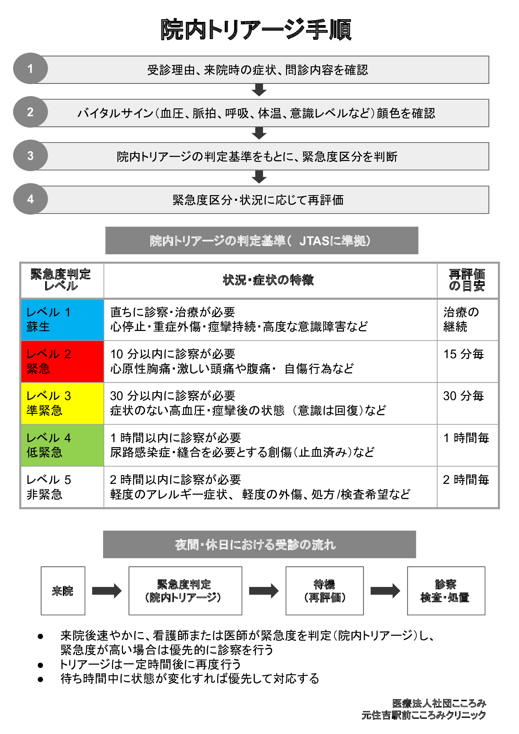 元住吉駅前こころみクリニックの院内トリアージの手順。